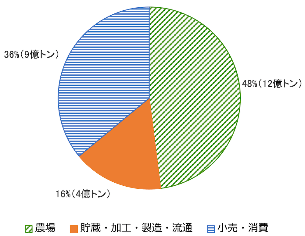 食品ロス量の内訳：円グラフ
農場／48%	（12億トン）
貯蔵・加工・製造・流通／16%（4億トン）
小売・消費／36%（9億トン）