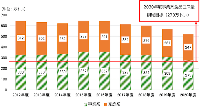 日本国内の食品ロス量の推移：縦棒グラフ
2012年度／事業系330万トン　家庭系312万トン
2013年度／事業系330万トン　家庭系302万トン
2014年度／事業系339万トン　家庭系282万トン
2015年度／事業系357万トン　家庭系289万トン
2016年度／事業系352万トン　家庭系291万トン
2017年度／事業系328万トン　家庭系284万トン
2018年度／事業系324万トン　家庭系276万トン
2019年度／事業系309万トン　家庭系261万トン
2020年度／事業系275万トン　家庭系247万トン
2030年度事業系食品ロス量削減目標（273万トン）