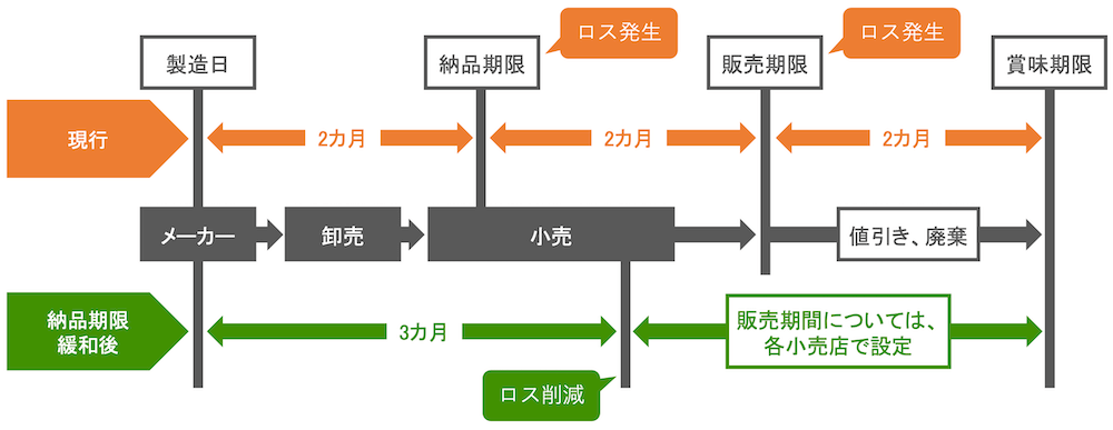 納品期限の緩和（賞味期間6カ月の例）：イラスト
［現行］
■＜製造日＞←2カ月→＜納品期限（ロス発生）＞←2カ月→＜販売期限（ロス発生）＞←2カ月→＜賞味期限＞
　メーカー→卸売→小売→＜販売期限＞→値引き、廃棄→＜賞味期限＞

［納品期限緩和後］
■＜製造日＞←3カ月→＜納品期限（ロス削減）＞←＜販売期間（各小売店で設定）→＜賞味期限＞