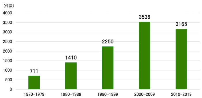 縦棒グラフ：
1970年-1979年 711件
1980年-1989年 1410件
1990年-1999年 2250件
2000年-2009年 3536件
2010年-2019年 3165件