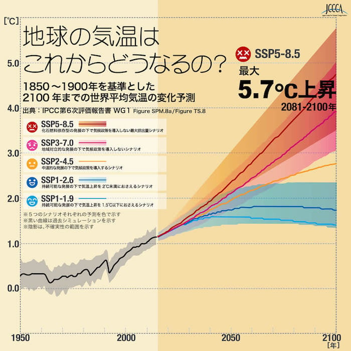 SSP（共有社会経済経路）シナリオ概要を示す折れ線グラフ：
地球の気温はこれからどうなるの？
1850〜1900年を基準とした2100までの世界平均気温の変化予想
出典.IPCC第6次評価小国書 WG1 Figure SPM.8a/Figure TS.8

SSP5-8 → 化石燃料依存型の発展の下で気候政策を導入しない最大排出量シナリオ（赤色の線）
SSP3-7.0 → 地域対立的な発展の下で気候政策を導入しないシナリオ（ピンク色の線）
SSP2-4.5 → 中道的な発展の下で気候政策を導入するシナリオ（オレンジ色の線）
SSP1-2.6 → 持続可能な発展の下で気温上昇を2度未満に抑えるシナリオ（青色の線）
SSP1-1.9 → 持続可能な発展の下で気温上昇を1.5度以下に抑えるシナリオ（水色の線）
※5つのシナリオそれぞれの予測を色で示す
※黒い曲線は過去のシミュレーションを示す
※陰影は、不確実性の範囲を示す

短期2021～2040年
SSP5-8／最良推定値1.6度　可能性が非常に高い範囲1.3–1.9度
SSP3-7.0／最良推定値1.5度　可能性が非常に高い範囲1.2–1.8度
SSP2-4.5／最良推定値1.5度　可能性が非常に高い範囲1.2–1.8度
SSP1-2.6／最良推定値1.5度　可能性が非常に高い範囲1.2–1.8度
SSP1-1.9／最良推定値1.5度　可能性が非常に高い範囲1.2–1.7度

中期2041～2060年
SSP5-8／最良推定値2.4度　可能性が非常に高い範囲1.9–3.0度
SSP3-7.0／最良推定値2.1度　可能性が非常に高い範囲1.7–2.6度
SSP2-4.5／最良推定値2.0度　可能性が非常に高い範囲1.6–2.5度
SSP1-2.6／最良推定値1.7度　可能性が非常に高い範囲1.3–2.2度
SSP1-1.9／最良推定値1.6度　可能性が非常に高い範囲1.2–2.0度

長期2081～2100年
SSP5-8／最良推定値4.4度　可能性が非常に高い範囲3.3–5.7度
SSP3-7.0／最良推定値3.6度　可能性が非常に高い範囲2.8–4.6度
SSP2-4.5／最良推定値2.7度　可能性が非常に高い範囲2.1–3.5度
SSP1-2.6／最良推定値1.8度　可能性が非常に高い範囲1.3–2.4度
SSP1-1.9／最良推定値1.4度　可能性が非常に高い範囲1.0–1.8度