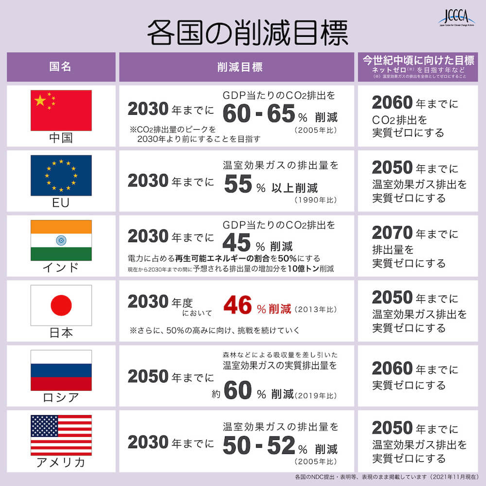 主要国の温室効果ガス削減目標を示す表組み：
［中国］
＜削減目標＞
2030年までにGDP当たりのCO2排出を60-65％削減（2005年比）。
※CO2排出量のピークを2030年より前にすることを目指す
＜今世紀中頃に向けた目標（ネットゼロ※を目指す年など）＞
2060年までにCO2排出を実質ゼロにする。

［EU］
＜削減目標＞
2030年までに温室効果ガスの排出量を55％以上削減（1990年比）。
＜今世紀中頃に向けた目標（ネットゼロ※を目指す年など）＞
2050年までに温室効果ガス排出を実質ゼロにする。

［インド］
＜削減目標＞
2030年までにGDP当たりのCO2排出を45％削減。
電力に占める再生可能エネルギーの割合を50％にする。
現在から2030年までの間に予想される排出量の増加分を10億トン削減。
＜今世紀中頃に向けた目標（ネットゼロ※を目指す年など）＞
2070年までに排出量を実質ゼロにする。

［日本］
＜削減目標＞
2030年年度において46％削減（2013年度比）。
※さらに、50％の高みに向け、挑戦を続けていく。
＜今世紀中頃に向けた目標（ネットゼロ※を目指す年など）＞
2050年までに温室効果ガス排出を実質ゼロにする。

［ロシア］
＜削減目標＞
森林などによる吸収量を差し引いた温室効果ガスの実質排出量を2050年までに約60％削減（2019年比）。
＜今世紀中頃に向けた目標（ネットゼロ※を目指す年など）＞
2060年までに実質ゼロにする。

［アメリカ］
＜削減目標＞
温室効果ガスの排出量を2030年までに50-52％削減（2005年比）。
＜今世紀中頃に向けた目標（ネットゼロ※を目指す年など）＞
2050年までに温室効果ガス排出を実質ゼロにする。

※ネットゼロは、温室効果ガスの排出量を全体としてゼロにすること