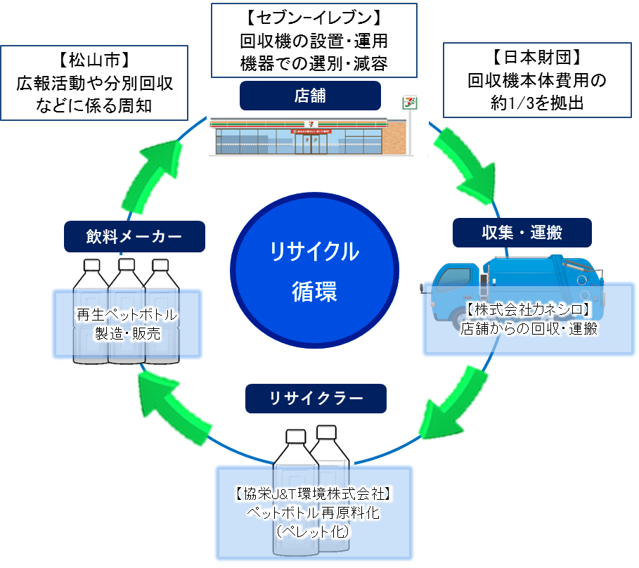 セブンイレブン店舗では、回収機を設置運用し、ペットボトルを回収、減容します。日本財団は回収機本体の費用の1/3を拠出。収集・運搬業者が店舗からペットボトルを回収運搬し、リサイクラーが収集したペットボトルをペレット化し再原料化します。飲料メーカーが再生ペットボトル製造・販売します。松山市は広報活動や分別回収などにかかわる周知をします。