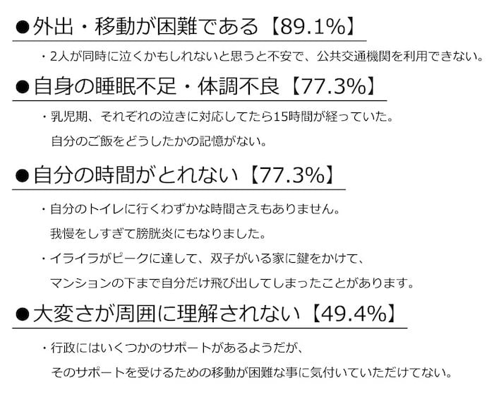 図表:多胎児家庭の育児の困りごとに関するアンケート調査「多胎育児中に『つらい』と感じた場面について」
●外出・移動が困難である【89.1%】
・2人が同時に泣くかもしれないと思うと不安で、公共交通機関を利用できない。
●自身の睡眠不足・体調不良【77.3%】
・乳児期、それぞれの泣きに対応してたら15時間が経っていた。ご飯をどうしたかの記憶がない。
●自分の時間がとれない【77.3%】
・自分のトイレに行くわずかな時間さえもありません。我慢をしすぎて膀胱炎にもなりました。
イライラがピークに達して、双子がいる家に鍵をかけて、マンションの下まで自分だけ飛び出してしまったことがあります。
●大変さが周囲に理解されない【49.4%】
・行政にはいくつかのサポートがあるようだが、そのサポートを受けるための移動が困難な事に気付いていただけてない。