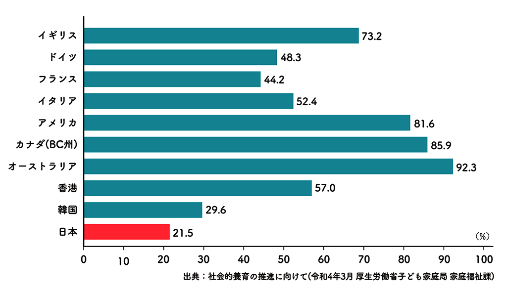 各国の要保護児童に占める里親委託児童の割合(2018年前後の状況)(%)の棒グラフ。イギリス73.2%。ドイツ48.3%。フランス44.2%。イタリア52.4%。アメリカ81.6%。カナダ(BC週)85.9%。オーストラリア92.3%。香港57.0%。韓国29.6%。日本21.5%。