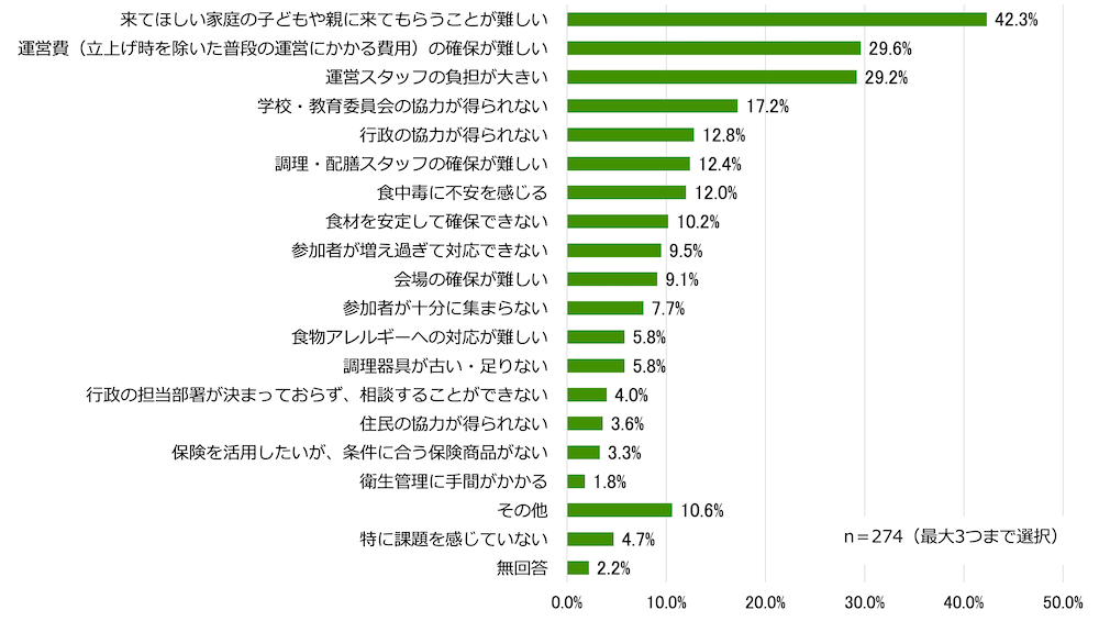 子ども食堂が、現在運営にあたり感じている課題を示す横棒グラフ：
n＝274（最大3つまで選択）
来てほしい家庭の子どもや親に来てもらうことが難しい／42.3%
運営費（立上げ時を除いた普段の運営にかかる費用）の確保が難しい／29.6%
運営スタッフの負担が大きい／29.2%
学校・教育委員会の協力が得られない／17.2%
行政の協力が得られない／12.8%
調理・配膳スタッフの確保が難しい／12.4%
食中毒に不安を感じる／12.0%
食材を安定して確保できない／10.2%
参加者が増え過ぎて対応できない／9.5%
会場の確保が難しい／9.1%
参加者が十分に集まらない／7.7%
食物アレルギーへの対応が難しい／5.8%
調理器具が古い・足りない／5.8%
行政の担当部署が決まっておらず、相談することができない／4.0%
住民の協力が得られない／3.6%
保険を活用したいが、条件に合う保険商品がない／3.3%
衛生管理に手間がかかる／1.8%
その他／10.6%
特に課題を感じていない／4.7%
無回答／2.2%