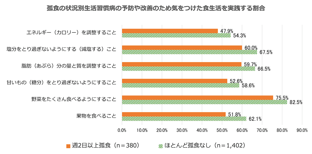 孤食の状況別生活習慣病の予防や改善のため気をつけた食生活を実践する割合を示す横棒グラフ：
ほとんど孤食なし（n＝1,402）　週2日以上孤食（n＝380）
エネルギー（カロリー）を調整すること／ほとんど孤食なし54.3%　週2日以上孤食47.9%
塩分をとり過ぎないようにする（減塩する）こと／ほとんど孤食なし67.5%　週2日以上孤食60.0%
脂肪（あぶら）分の量と質を調整すること／ほとんど孤食なし66.5%　週2日以上孤食59.7%
甘いもの（糖分）をとり過ぎないようにすること／ほとんど孤食なし58.6%　週2日以上孤食52.6%
野菜をたくさん食べるようにすること／ほとんど孤食なし82.5%　週2日以上孤食75.5%
果物を食べること／ほとんど孤食なし62.1%　週2日以上孤食51.8%