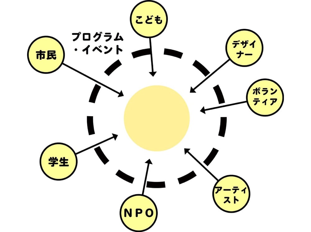 イラスト：不完全プランニングの解説

プログラム・イベントが中心にあり、その周りには隙間の空いた壁がある。その隙間からこども、デザイナー、ボランティア、アーティスト、NPO、学生、市民等が通れるようになっている