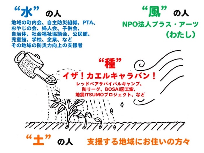 イラスト：風・水・土の関係性

じょうろで土に水をやり、土に植えた種から芽が出ている。横からは風が吹いている。

・風の人
NPO法人プラス・アーツ（わたし）

・水の人
地域の町内会、自主防災組織、PTA、おやじの会、婦人会、子供会、自治体、社会福祉協議会、公民館、児童館、学校、企業など

・土の人
支援する地域にお住いの方々

・種
イザ！カエルキャラバン！、レッドベアサバイバルキャンプ、防リーグ、BOSAI図工室、地震ITSUMOプロジェクトなど