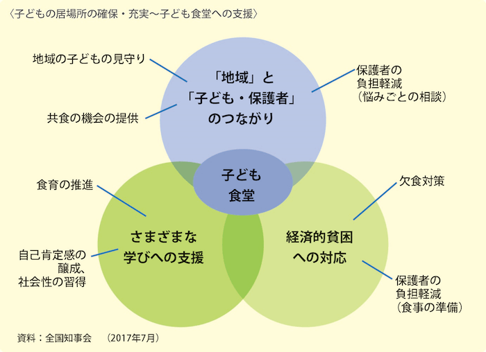 子どもの居場所の確保・充実〜子ども食堂への支援を示す図：
中心に「子ども食堂」があり以下の3つの円が周り囲み重なりあっている。

「地域」と「子ども・保護者」のつながり／
・地域の子どもの見守り
・供食の機会の提供
・保護者の負担軽減（悩みごとの相談）

さまざまな学びへの支援／
・食育の推進
・自己肯定感の醸成、社会性の習得

経済的貧困への対応／
・欠食対策
・保護者の負担軽減（食事の準備）

資料：全国知事会（2017年7月）