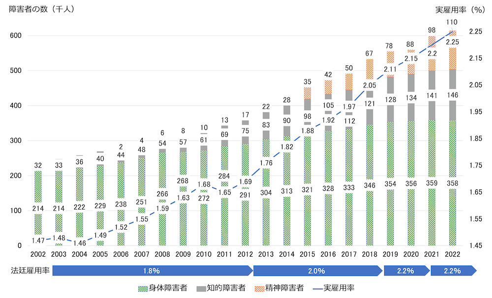 障害者雇用の推移を示す縦棒グラブ。実雇用率は折れ線グラフ。	
2002年／実雇用率1.47％ 身体障害者214	000人 知的障害者32	000人 精神障害者0人
2003年／実雇用率1.48％ 身体障害者214	000人 知的障害者33000人 精神障害者0人
2004年／実雇用率1.46％ 身体障害者222	000人 知的障害者36000人 精神障害者0人
2005年／実雇用率1.49％ 身体障害者229	000人 知的障害者40	000人 精神障害者0人
2006年／実雇用率1.52％ 身体障害者238	000人 知的障害者44	000人 精神障害者2000人
2007年／実雇用率1.55％ 身体障害者251	000人 知的障害者48	000人 精神障害者4000人
2008年／実雇用率1.59％ 身体障害者266	000人 知的障害者54000人 精神障害者6000人
2009年／実雇用率1.63％ 身体障害者268000人 知的障害者57	000人 精神障害者8000人
2010年／実雇用率1.68％ 身体障害者272000人 知的障害者61000人 精神障害者10000人
2011年／実雇用率1.65％ 身体障害者284	000人 知的障害者69000人 精神障害者13000人
2012年／実雇用率1.69％ 身体障害者291000人 知的障害者75	000人 精神障害者17000人
2013年／実雇用率1.76％ 身体障害者304000人 知的障害者83	000人 精神障害者22000人
2014年／実雇用率1.82％ 身体障害者313000人 知的障害者90000人 精神障害者28000人
2015年／実雇用率1.88％ 身体障害者321000人 知的障害者98	000人 精神障害者35000人
2016年／実雇用率1.92％ 身体障害者328000人 知的障害者105000人 精神障害者42000人
2017年／実雇用率1.97％ 身体障害者333	000人 知的障害者112000人 精神障害者50000人
2018年／実雇用率2.05％ 身体障害者346	000人 知的障害者121000人 精神障害者67000人
2019年／実雇用率2.11％ 身体障害者354000人 知的障害者128000人 精神障害者78000人
2020年／実雇用率2.15％ 身体障害者356	000人 知的障害者134000人 精神障害者88000人
2021／実雇用率2.2％ 身体障害者359000人 知的障害者141000人 精神障害者98000人
2022／実雇用率2.25％ 身体障害者358000人 知的障害者146000人 精神障害者110000人