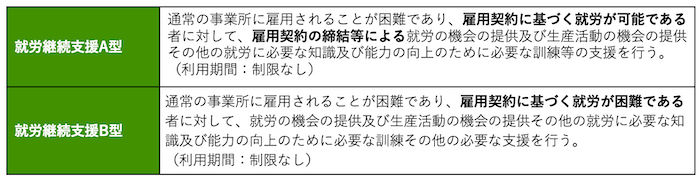 表組み：
就労継続支援A型／通常の事業所に雇用されることが困難であり、“雇用契約に基づく就労が可能である”者に対して、“雇用契約の締結等による”就労の機会の提供及び生産活動の機会の提供その他の就労に必要な知識及び能力の向上のために必要な訓練等の支援を行う。（利用期間：制限なし） 
就労継続支援B型／通常の事業所に雇用されることが困難であり、“雇用契約に基づく就労が困難である”者に対して、就労の機会の提供及び生産活動の機会の提供その他の就労に必要な知識及び能力の向上のために必要な訓練その他の必要な支援を行う。（利用期間：制限なし）