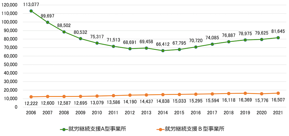 就労継続支援A型事業所、就労継続支援B型事業所の工賃推移を示す折れ線グラフ：
2006年／就労継続支援A型事業所113,077円 就労継続支援Ｂ型事業所12,222円
2007年／就労継続支援A型事業所99,697円 就労継続支援Ｂ型事業所12,600円
2008年／就労継続支援A型事業所88,502円 就労継続支援Ｂ型事業所12,587円
2009年／就労継続支援A型事業所80,532円 就労継続支援Ｂ型事業所12,695円
2010年／就労継続支援A型事業所75,317円 就労継続支援Ｂ型事業所13,079円
2011年／就労継続支援A型事業所71,513円 就労継続支援Ｂ型事業所13,586円
2012年／就労継続支援A型事業所68,691円 就労継続支援Ｂ型事業所14,190円
2013年／就労継続支援A型事業所69,458円 就労継続支援Ｂ型事業所14,437円
2014年／就労継続支援A型事業所66,412円 就労継続支援Ｂ型事業所14,838円 
2015年／就労継続支援A型事業所67,795円 就労継続支援Ｂ型事業所15,033円
2016年／就労継続支援A型事業所70,720円 就労継続支援Ｂ型事業所15,295円 
2017年／就労継続支援A型事業所74,085円 就労継続支援Ｂ型事業所15,594円 
2018年／就労継続支援A型事業所76,887円 就労継続支援Ｂ型事業所16,118円 
2019年／就労継続支援A型事業所78,975円 就労継続支援Ｂ型事業所16,369円 
2020年／就労継続支援A型事業所79,625円 就労継続支援Ｂ型事業所15,776円 
2021年／就労継続支援A型事業所81,645円 就労継続支援Ｂ型事業所16,507円