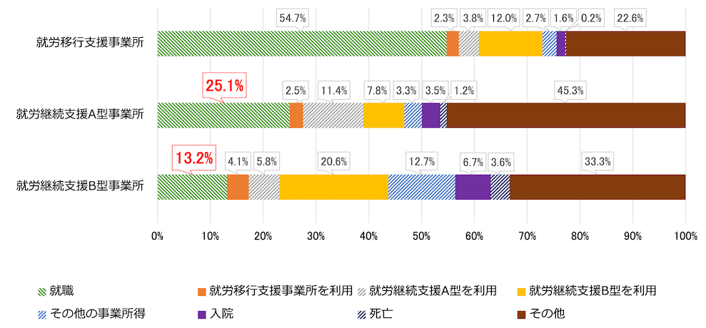 就労系福祉サービス事業所の利用終了者の状況を示す横棒グラフ：
就労移行支援事業所／就職54.7% 就労移行支援事業所を利用2.3% 就労継続支援A型を利用3.8% 就労継続支援B型を利用12.0% その他の事業所得2.7% 入院1.6% 死亡0.2% その他22.6%		
就労継続支援A型事業所／就職13.2% 就労移行支援事業所を利用2.5% 就労継続支援A型を利用11.4% 就労継続支援B型を利用7.8% その他の事業所得3.3% 入院3.5% 死亡1.2% その他45.3%	
就労継続支援B型事業所／就職25.1% 就労移行支援事業所を利用4.1% 就労継続支援A型を利用5.8% 就労継続支援B型を利用20.6% その他の事業所得12.7% 入院6.7% 死亡3.6% その他33.3%