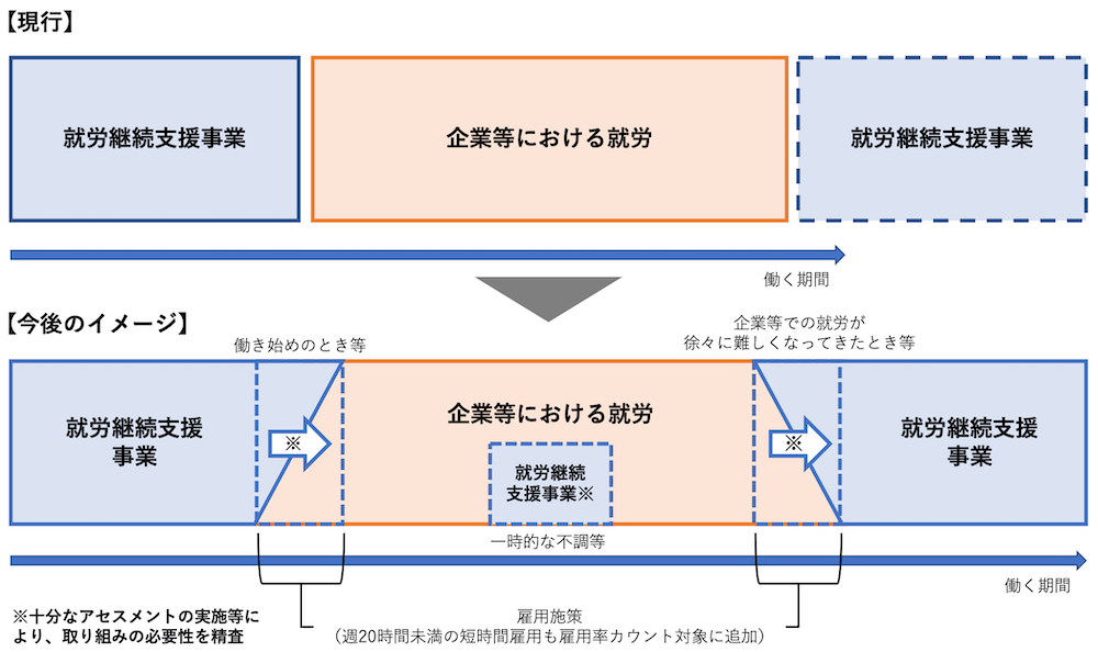 変更後の企業と就労継続支援の関係（イメージ）を示すイラスト
［現行］
就労継続支援事業→企業等における就労→就労継続支援事業（仮）
働く期間は2度目の就労継続支援事業に少しかかるぐらいで矢印がストップ
［今後のイメージ］
就労継続支援事業→働き始めの時期間は移行期間かぶる（※）→企業等における就労（就労継続支援事業利用※。一時的な不調等）→企業等での就労が徐々に難しくなってきたとき等は移行期間かぶる（※）→就労継続支援事業
働く期間は2度目の就労継続支援事業の最後まで矢印が伸びる
移行期間中が新たな雇用施策（週20時間未満の短時間雇用も雇用率カウント対象に追加）
※十分なアセスメントの実施等により、取り組みの必要性を精査