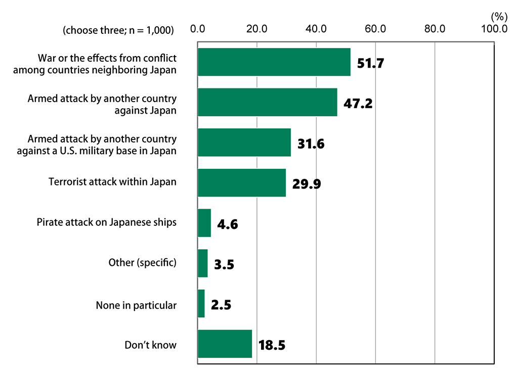 Bar chart showing results from Awareness Survey of 18-Year-Olds: In response to the question, “What do you see as the top threats to Japan over the next five years?”, 51.7% of respondents (n = 1,000) replied “War or the effects from conflict among countries neighboring Japan,” 47.2% replied “Armed attack by another country against Japan,” 31.6% replied “Armed attack by another country against a U.S. military base in Japan,” 29.9% replied “Terrorist attack within Japan,” 4.6% replied “Pirate attack on Japanese ships,” 3.5% replied “Other (specific),” 2.5% replied “None in particular,” and 18.5% replied “Don’t know.”
