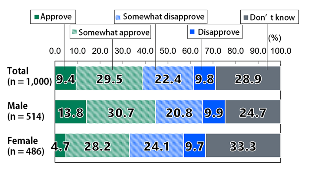 Bar chart showing results from Awareness Survey of 18-Year-Olds: In response to the question, “Do you approve or disapprove of the government’s policy to increase defense spending?”, among all respondents (n = 1,000), 9.4% replied “Approve,” 29.5% replied “Somewhat approve,” 22.4% replied “Somewhat disapprove,” 9.8% replied “Disapprove,” and 28.9% replied “Don’t know.” Among male respondents (n = 514), 13.8% replied “Approve,” 30.7% replied “Somewhat approve,” 20.8% replied “Somewhat disapprove,” 9.9% replied “Disapprove,” and 24.7% replied “Don’t know.” Among female respondents (n = 486), 4.7% replied “Approve,” 28.2% replied “Somewhat approve,” 24.1% replied “Somewhat disapprove,” 9.7% replied “Disapprove,” and 33.3% replied “Don’t know.”