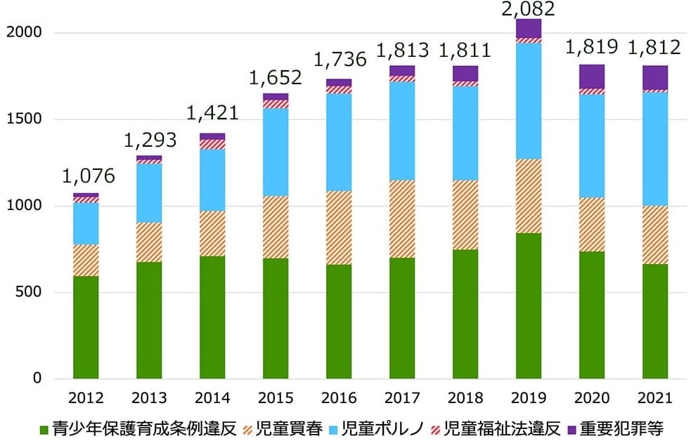 積み上げ棒グラフ：SNSに起因する事犯の被害児童数の推移

・2012年の青少年保護育成条例違反596件、児童買春182件、児童ポルノ242件、児童福祉法違反32件、重要犯罪等24件、合計1,076件

・2013年の青少年保護育成条例違反678件、児童買春226件、児童ポルノ341件、児童福祉法違反22件、重要犯罪等26件、合計1,293件

・2014年の青少年保護育成条例違反711件、児童買春260件、児童ポルノ358件、児童福祉法違反54件、重要犯罪等38件、合計1,421件

・2015年の青少年保護育成条例違反699件、児童買春359件、児童ポルノ507件、児童福祉法違反48件、重要犯罪等39件、合計1,652件

・2016年の青少年保護育成条例違反662件、児童買春425件、児童ポルノ563件、児童福祉法違反43件、重要犯罪等43件、合計1,736件

・2017年の青少年保護育成条例違反702件、児童買春447件、児童ポルノ570件、児童福祉法違反33件、重要犯罪等61件、合計1,813件

・2018年の青少年保護育成条例違反749件、児童買春399件、児童ポルノ545件、児童福祉法違反27件、重要犯罪等91件、合計1,811件

・2019年の青少年保護育成条例違反844件、児童買春428件、児童ポルノ671件、児童福祉法違反28件、重要犯罪等111件、合計2,082件

・2020年の青少年保護育成条例違反738件、児童買春311件、児童ポルノ597件、児童福祉法違反31件、重要犯罪等142件、合計1,819件

・2021年の青少年保護育成条例違反665件、児童買春336件、児童ポルノ657件、児童福祉法違反13件、重要犯罪等141件、合計1,812件