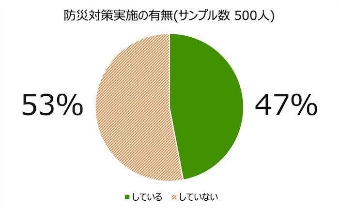 円グラフ：防災対策実施の有無（サンプル数 500人）

・している 47パーセント
・していない 53パーセント