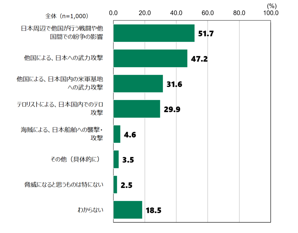 18歳意識調査の棒グラフ。全体（n=1,000）。日本にとって今後5年間で脅威になると思うものの質問に回答した人の割合（%）。「日本周辺で他国が行う戦闘や他国間での紛争の影響」と答えた人は、51.7%。「他国による、日本への武力攻撃」と答えた人は、47.2%。「他国による、日本国内の米軍基地への武力攻撃」と答えた人は、31.6%。「テロリストによる、日本国内でのテロ攻撃」と答えた人は、29.9%。「海賊による、日本船舶への襲撃・攻撃」と答えた人は、4.6%。「その他（具体的に）」と答えた人は、3.5%。「脅威になると思うものは特にない」と答えた人は、2.5%。「わからない」と答えた人は、18.5%。