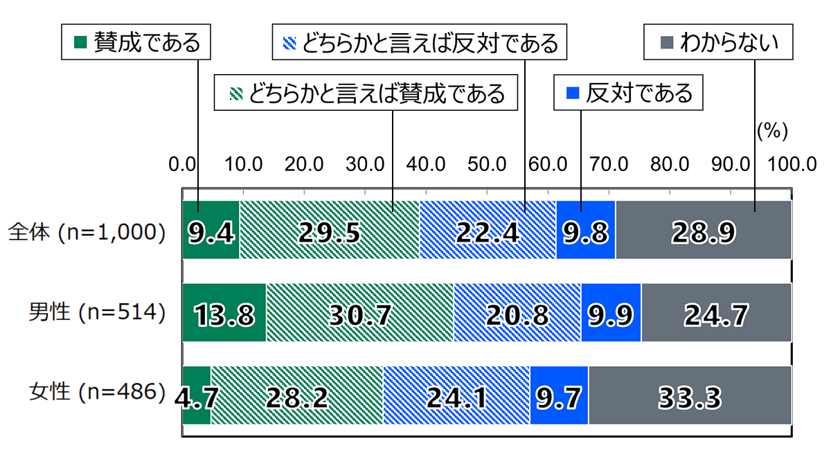 18歳意識調査の棒グラフ。防衛関連経費を増やす政府の方針に対する賛否の質問に回答した人の割合（%）。全体（n=1,000）で、「賛成である」と答えた人は、9.4%。「どちらかといえば賛成である」と答えた人は、29.5%。「どちらかといえば反対である」と答えた人は、22.4%。「反対である」と答えた人は、9.8%。「わからない」と答えた人は、28.9%。男性（n=514）で、「賛成である」と答えた人は、13.8%。「どちらかといえば賛成である」と答えた人は、30.7%。「どちらかといえば反対である」と答えた人は、20.8%。「反対である」と答えた人は、9.9%。「わからない」と答えた人は、24.7%。女性（n=486）で、「賛成である」と答えた人は、4.7%。「どちらかといえば賛成である」と答えた人は、28.2%。「どちらかといえば反対である」と答えた人は、24.1%。「反対である」と答えた人は、9.7%。「わからない」と答えた人は、33.3%。