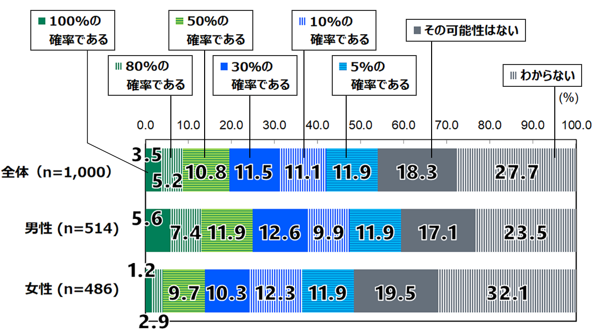 18歳意識調査の棒グラフ。今後日本で徴兵制が導入され、自身を含む国民が戦闘員として戦地で戦う可能性の質問に回答した人の割合（%）。全体（n=1,000）で、「100%の確率である」と答えた人は、3.5%。「80%の確率である」と答えた人は、5.2%。「50％の確率である」と答えた人は、10.8%。「30％の確率である」と答えた人は、11.5%。「10%の確率である」と答えた人は、11.1%。「5%の確率である」と答えた人は、11.9%。「その可能性はない」と答えた人は、18.3%。「わからない」と答えた人は、27.7%。男性（n=514）で、「100%の確率である」と答えた人は、5.6%。「80%の確率である」と答えた人は、7.4%。「50％の確率である」と答えた人は、11.9%。「30％の確率である」と答えた人は、12.6%。「10%の確率である」と答えた人は、9.9%。「5%の確率である」と答えた人は、11.9%。「その可能性はない」と答えた人は、17.1%。「わからない」と答えた人は、23.5%。女性（n=486）で、「100%の確率である」と答えた人は、1.2%。「80%の確率である」と答えた人は、2.9%。「50％の確率である」と答えた人は、9.7%。「30％の確率である」と答えた人は、10.3%。「10%の確率である」と答えた人は、12.3%。「5%の確率である」と答えた人は、11.9%。「その可能性はない」と答えた人は、19.5%。「わからない」と答えた人は、32.1%。