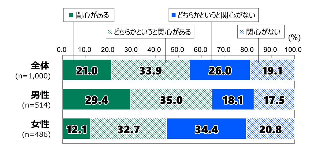 18歳意識調査の棒グラフ。「あなたは今の日本の政治について、どの程度関心がありますか。」の質問に回答した人の項目別割合（%）。全体（n=1,000）で「関心がある」と答えた人は21.0％。「どちらかというと関心がある」と答えた人は33.9％。「どちらかというと関心がない」と答えた人は26.0％。「関心がない」と答えた人は19.1％。男性（n=514）で「関心がある」と答えた人は29.4％。「どちらかというと関心がある」と答えた人は35.0％。「どちらかというと関心がない」と答えた人は18.1％。「関心がない」と答えた人は17.5％。女性（n=486）で「関心がある」と答えた人は12.1％。「どちらかというと関心がある」と答えた人は32.7％。「どちらかというと関心がない」と答えた人は34.4％。「関心がない」と答えた人は20.8％。