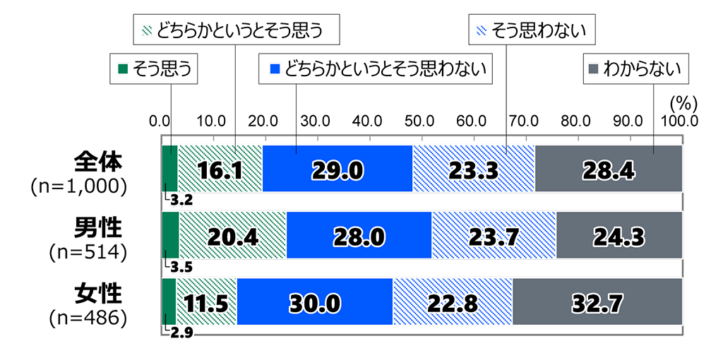 18歳意識調査の棒グラフ。「現状の国会は、有意義な政策論議の場となっていると思いますか。」の質問に回答した人の項目別割合（%）。全体（n=1,000）で「そう思う」と答えた人は3.2％。「どちらかというとそう思う」と答えた人は16.1％。「どちらかというとそう思わない」と答えた人は29.0％。「そう思わない」と答えた人は23.3％。「わからない」と答えた人は28.4％。男性（n=514）で「そう思う」と答えた人は3.5％。「どちらかというとそう思う」と答えた人は20.4％。「どちらかというとそう思わない」と答えた人は28.0％。「そう思わない」と答えた人は23.7％。「わからない」と答えた人は24.3％。女性（n=486）で「そう思う」と答えた人は2.9％。「どちらかというとそう思う」と答えた人は11.5％。「どちらかというとそう思わない」と答えた人は30.0％。「そう思わない」と答えた人は22.8％。「わからない」と答えた人は32.7％。