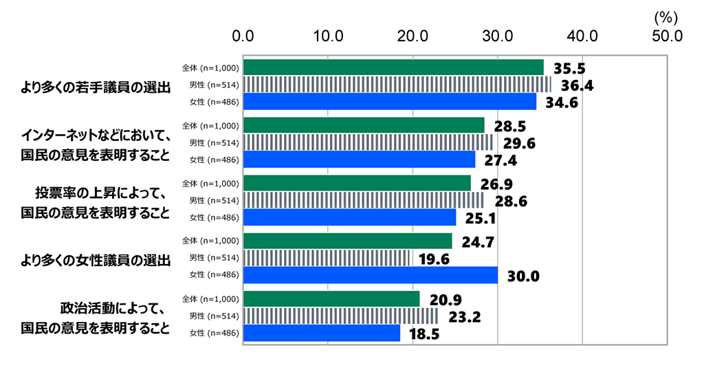 18歳意識調査の棒グラフ。「国会を現在よりもよく機能させるためには、何が必要だと思いますか」の各質問に回答した人の項目別割合（%）。「より多くの若手議員の選出」と答えた人は、全体（n=1,000）で35.5％。男性（n=514）で36.4％。女性（n=486）で34.6％。「インターネットなどにおいて、国民の意見を表明すること」と答えた人は、全体（n=1,000）で28.5％。男性（n=514）で29.6％。女性（n=486）で27.4％。「投票率の上昇によって、国民の意見を表明すること」と答えた人は、全体（n=1,000）で26.9％。男性（n=514）で28.6％。女性（n=486）で25.1％。「より多くの女性議員の選出」と答えた人は、全体（n=1,000）で24.7％。男性（n=514）で19.6％。女性（n=486）で30.0％。「政治活動によって、国民の意見を表明すること」と答えた人は、全体（n=1,000）で20.9％。男性（n=514）で23.2％。女性（n=486）で18.5％。