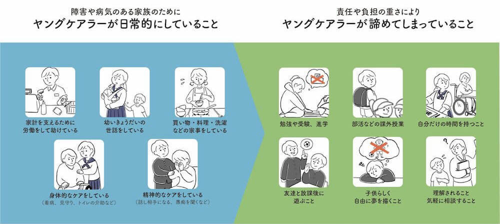 障害や病気のある家族のためにヤングケアラーが日常的にしていること
・家計を支えるために労働を助けている（イラスト：コンビニでレジを打つ男の子）
・幼いきょうだいの世話をしている（イラスト：幼いきょうだい二人の世話をする女子学生）
・買い物・料理・洗濯などの家事をしている（イラスト：台所で料理をする女の子）
・身体的ケアをしている（看病・見守り、トイレの介助など）（イラスト：車いすの母親をサポートする女子学生）
・精神的なケアをしている（話し相手になる、愚痴を聞くなど）（イラスト：母親の話を聞く男の子）

責任や負担の重さによりヤングケアラーが諦めてしまっていること
・勉強や受験、進学（イラスト：進学を諦めながら服をたたむ女の子）
・部活などの課外授業（イラスト：野球部員を羨ましそうな目で見つめる男の子）
・自分だけの時間を持つこと（イラスト：車いすの母親の代わりに料理をする女子学生）
・友達と放課後に遊ぶこと（イラスト：友達のサッカーへの誘いを断る男子学生）
・子どもらしく自由に夢を描くこと（イラスト：サッカー選手の夢を諦める男子学生）
・理解されること。気軽に相談すること（イラスト：学校の先生に相談することを悩む男の子）