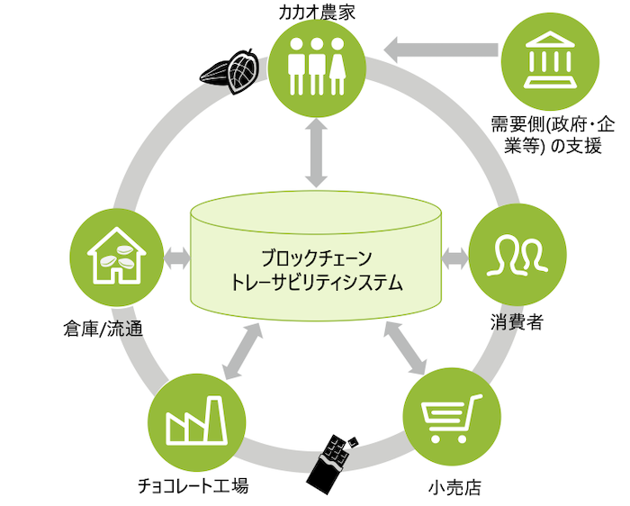 画像:カカオのトレーサビリティシステムの将来像を示す図
ブロックチェーントレーサビリティシステムを介し、カカオ農家、消費者、小売店、チョコレート工場、倉庫/流通がやりとり(流通)。
カカオ農家を、需要側(政府・企業等)が支援。