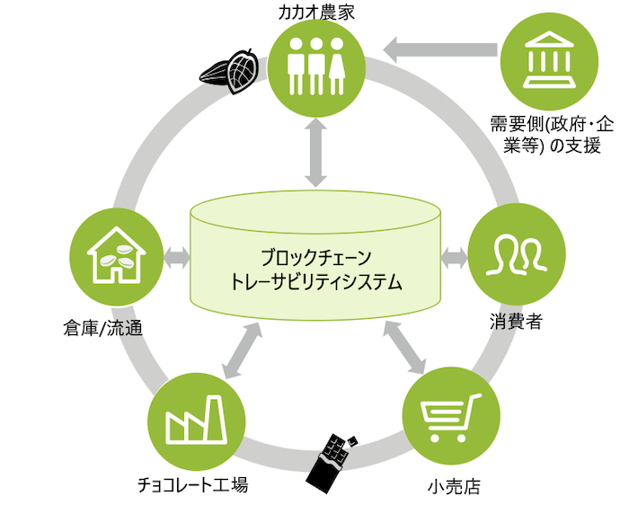 画像：カカオのトレーサビリティシステムの将来像を示す図
ブロックチェーントレーサビリティシステムを介し、カカオ農家、消費者、小売店、チョコレート工場、倉庫/流通がやりとり（流通）。
カカオ農家を、需要側（政府・企業等）が支援。