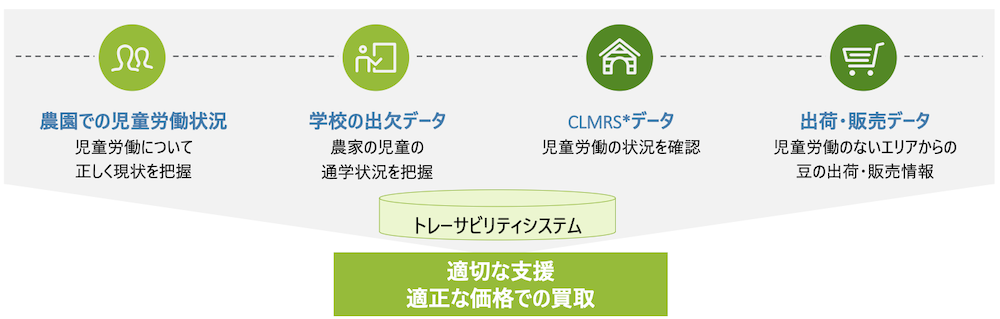 画像:子どものトレーサビリティシステムの仕組み
・農園での児童労働状況(児童労働について正しく現状を把握)
・学校の出欠データ(農家の児童の通学状況を把握)
・CLMRSデータ(児童労働の状況を確認)
・出荷・販売データ(児童労働のないエリアからの豆の出荷・販売情報)
これらをトレーサビリティシステムで管理し、適切な支援、適切な価格での買取を行う