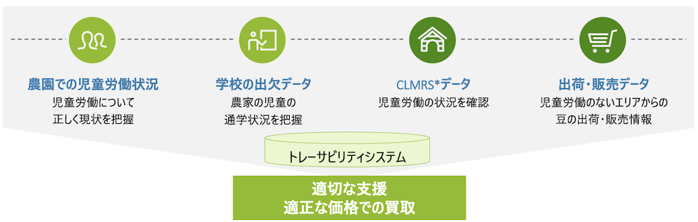 画像：子どものトレーサビリティシステムの仕組み
・農園での児童労働状況（児童労働について正しく現状を把握）
・学校の出欠データ（農家の児童の通学状況を把握）
・CLMRSデータ（児童労働の状況を確認）
・出荷・販売データ（児童労働のないエリアからの豆の出荷・販売情報）
これらをトレーサビリティシステムで管理し、適切な支援、適切な価格での買取を行う