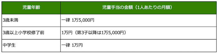 児童手当の支給金額を示す表組み：
児童年齢3歳未満／児童手当の金額（1人あたりの月額）一律 1万5,000円	
児童年齢3歳以上小学校修了前／児童手当の金額（1人あたりの月額）1万円（第3子以降は1万5,000円）	
児童年齢中学生／児童手当の金額（1人あたりの月額）一律 1万円