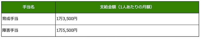 児童育成手当の支給金額を示す表組み:
手当名・育成手当/支給金額(1人あたりの月額)1万3,500円
手当名・障害手当支給金額(1人あたりの月額)1万5,500円