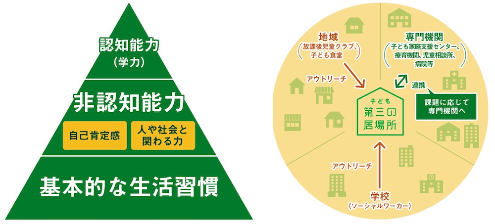 (左)生き抜く力の育成ピラミッド図。基本的な生活習慣、非認知能力(自己肯定感、人や社会と関わる力)、認知能力(学力)。
(右)誰1人取り残さない地域子育てコミュニティの図。地域(放課後児童クラブ、子ども食堂)から子ども第三の居場所へアウトリーチ。専門機関(子ども家庭支援センター、療育機関、児童相談所、病院等)と子ども第三の居場所の連携。課題に応じて専門機関へ。学校(ソーシャルワーカー)から子ども第三の居場所へアウトリーチ。