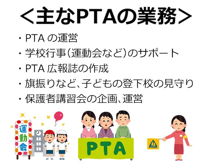 画像：主なPTA業務のリスト

・学校行事（運動会など）のサポート
・PTA広報誌の作成
・旗振りなど、子どもの登下校の見守り
・保護者講習会の企画、運営
