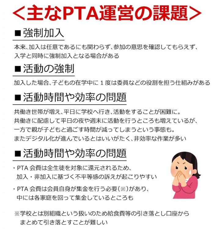 画像:主なPTA運営の課題のリスト
■強制加入
本来、加入は任意であるにも関わらず、参加の意思を確認してもらえず、
入学と同時に強制加入となる場合がある
■活動の強制
加入した場合、子どもの在学中に1度は委員などの役割を担う仕組みがある
■活動時間や効率の問題
共働き世帯が増え、平日に学校へ行き、活動をすることが困難に。
共働きに配慮して平日の夜や週末に活動を行うところも増えているが、
一方で親が子どもと過ごす時間が減ってしまうという事態も。
またデジタル化が進んでいるとはいいがたく、非効率な作業が多い
■活動時間や効率の問題
・PTA会費は全生徒を対象に還元されるため、加入・非加入に基づく不平等感の訴えが起こりやすい
・PTA会費は会員自身が集金を行う必要(※)があり、中には各家庭を回って集金しているところも
※学校とは別組織という扱いのため給食費等の引き落とし口座からまとめて引き落とすことが難しい
