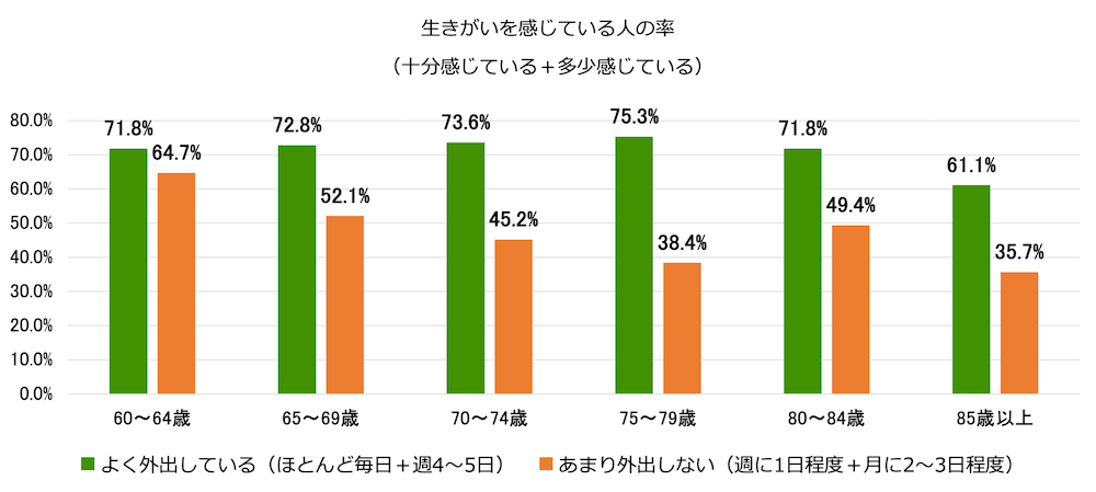 生きがいを感じている人の率を示す縦棒グラフ：				
よく外出している（ほとんど毎日＋週4〜5日）／60〜64歳71.8%、65〜69歳72.8%、70〜74歳73.6%、75〜79歳75.3%、80〜84歳1.8%、85歳以上61.1%
あまり外出しない（週に1日程度＋月に2〜3日程度）／60〜64歳64.7%、65〜69歳52.1%、70〜74歳45.2%、75〜79歳38.4%、80〜84歳49.4%、85歳以上35.7%