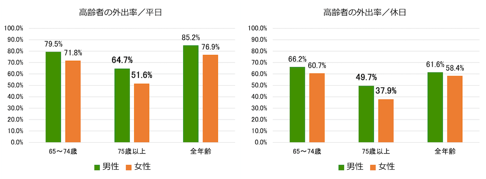 高齢者の外出率／平日を示す縦棒グラフ：
男性／65〜74歳79.5%、75歳以上64.7%、全年齢85.2%
女性／65〜74歳71.8%、75歳以上51.6%、全年齢76.9%

高齢者の外出率／休日を示す縦棒グラフ：			
男性／65〜74歳66.2%、75歳以上49.7%、全年齢61.6%
女性／65〜74歳60.7%、75歳以上37.9%、全年齢58.4%