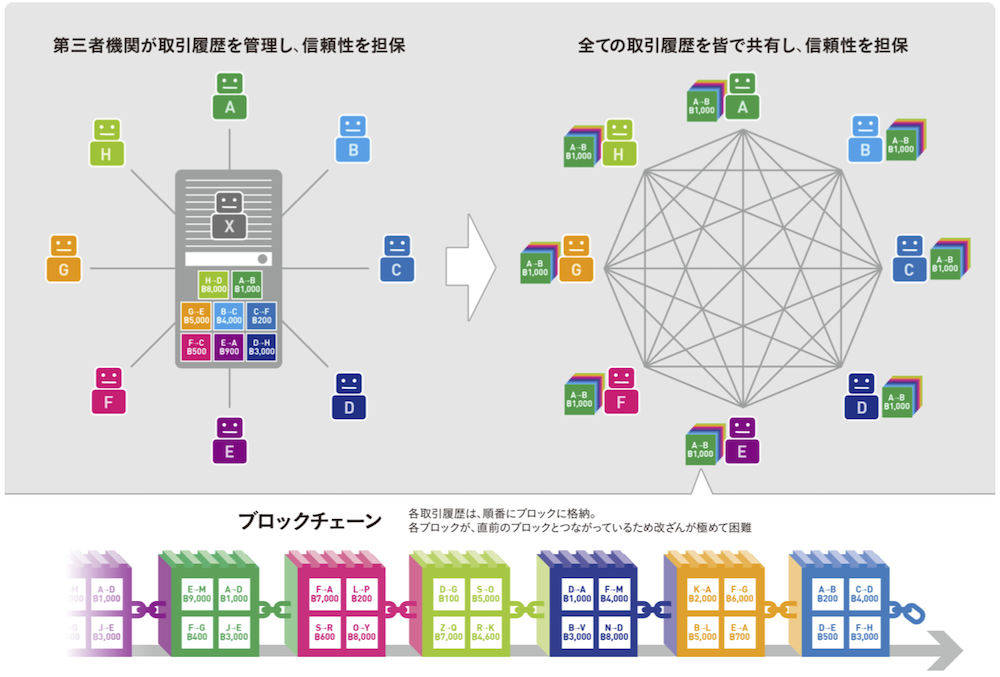 画像:ブロックチェーンの概念図
左図(これまでのお金の流れ)/第三者機関(X)が(A〜Hの)取引履歴を管理し、信頼性を担保
右図(ブロックチェーンによるお金の流れ)/全ての取引履歴を皆(A〜H)で共有し、信頼性を担保
ブロックチェーン…各取引履歴は、順番にブロックに格納。各ブロックが、直前のブロックとつながっているため改ざんが極めて困難