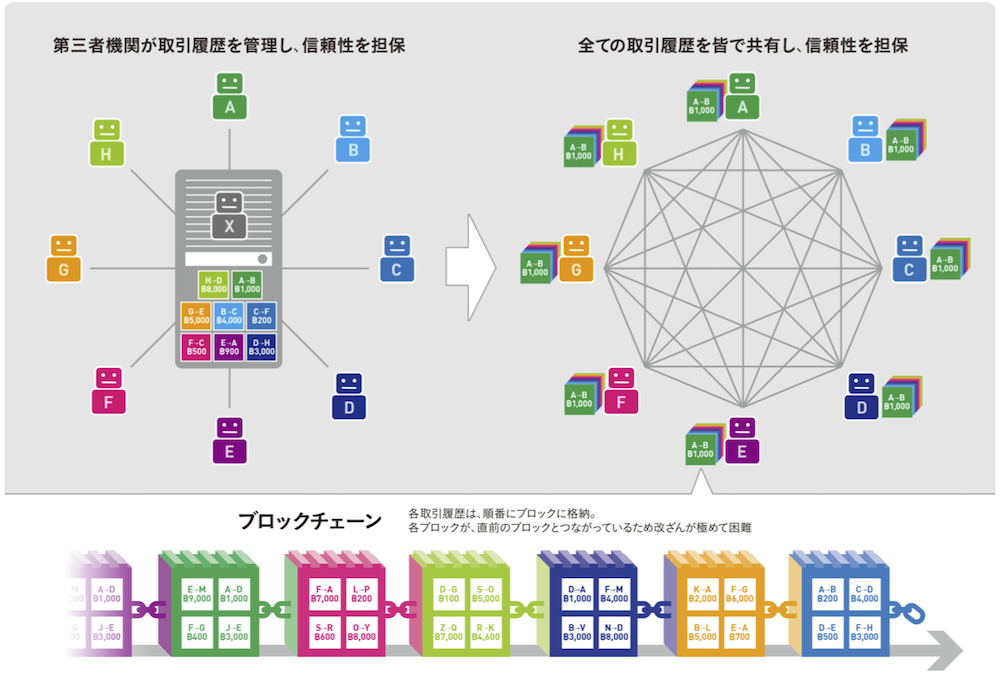 画像：ブロックチェーンの概念図
左図（これまでのお金の流れ）／第三者機関（X）が（A〜Ｈの）取引履歴を管理し、信頼性を担保
右図（ブロックチェーンによるお金の流れ）／全ての取引履歴を皆（A〜Ｈ）で共有し、信頼性を担保
ブロックチェーン…各取引履歴は、順番にブロックに格納。各ブロックが、直前のブロックとつながっているため改ざんが極めて困難