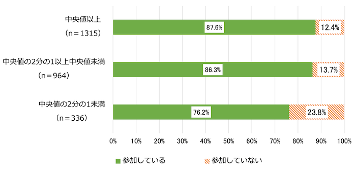 等価世帯収入の水準別、部活動等への参加状況を示す横棒グラフ:
中央値以上(n=1315)/参加している87.6%、参加していない12.4%
中央値の2分の1以上中央値未満(n=964)/参加している86.3%、参加していない13.7%
中央値の2分の1未満(n=336)/参加している76.2%、参加していない23.8%