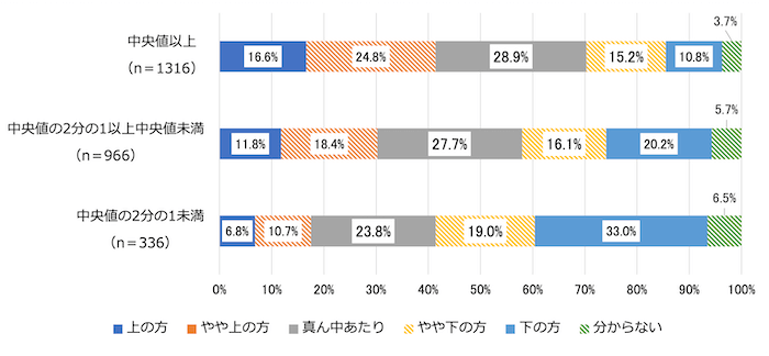 等価世帯収入の水準別、クラスの中での成績を示す横棒グラフ:
中央値以上(n=1316)/上の方16.6%、やや上の方24.8%、真ん中あたり28.9%、やや下の方15.2%、下の方10.8%、分からない3.7%
中央値の2分の1以上中央値未満(n=966)/上の方11.8%、やや上の方18.4%、真ん中あたり27.7%、やや下の方16.1%、下の方20.2%、分からない5.7%
中央値の2分の1未満(n=336)/上の方6.8%、やや上の方10.7%、真ん中あたり23.8%、やや下の方9.0%、下の方33.0%、分からない6.5%