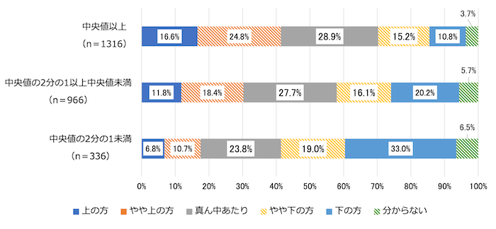 等価世帯収入の水準別、クラスの中での成績を示す横棒グラフ：
中央値以上（n＝1316）／上の方16.6%、やや上の方24.8%、真ん中あたり28.9%、やや下の方15.2%、下の方10.8%、分からない3.7%
中央値の2分の1以上中央値未満（n＝966）／上の方11.8%、やや上の方18.4%、真ん中あたり27.7%、やや下の方16.1%、下の方20.2%、分からない5.7%
中央値の2分の1未満（n＝336）／上の方6.8%、やや上の方10.7%、真ん中あたり23.8%、やや下の方9.0%、下の方33.0%、分からない6.5%