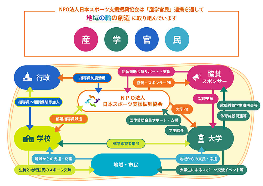日本スポーツ支援振興協会のメッセージと「スポーツにおいての地域の輪」の図
メッセージ:NPO法⼈⽇本スポーツ⽀援振興協会は「産・学・官・⺠」連携を通して地域の輪の創造に取り組んでいます
図:
産である協賛スポンサー
学である大学
官である行政
⺠である地域・市民
そして派遣先である学校
その間に⽇本スポーツ⽀援振興協会が入り、産・学・官・⺠が学生紹介やPR、就職支援等お互いをサポートし合っている