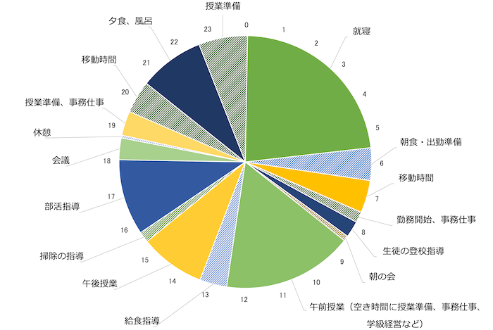 平均的な中学校教員の1日（定時8:20〜16:50、休憩時間5分。通勤時間は1時間とする）を示す円グラフ。																		
起床、朝食等　5:30
自宅出発	6:30
学校到着・事務仕事	7:30
生徒登校	7:50
定時　8:20
午前授業開始　8:30
給食指導	12:30
午後授業開始　13:20
授業終了、掃除の時間　15:20
部活開始	15:40
定時　16:50
生徒下校・会議　18:00
休憩18:40
授業準備、事務仕事	18:45
退勤　19:30
帰宅、夕食、風呂　20:30
授業準備	22:30
就寝24:00