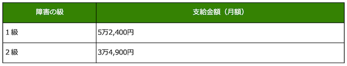 特別児童扶養手当の支給金額を示す表組み:
障害の級1級/支給金額(月額)5万2,400円
障害の級2級/支給金額(月額)3万4,900円