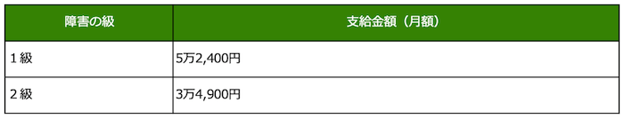 特別児童扶養手当の支給金額を示す表組み：		
障害の級１級／支給金額（月額）5万2,400円	
障害の級２級／支給金額（月額）3万4,900円	